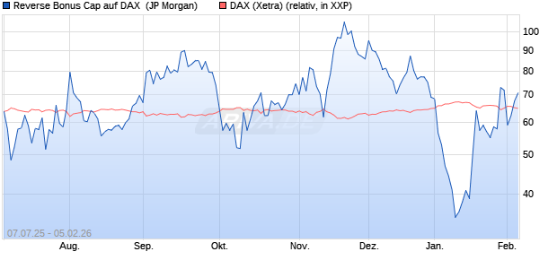 Reverse Bonus Cap auf DAX [J.P. Morgan Structured . (WKN: JH8RQF) Chart