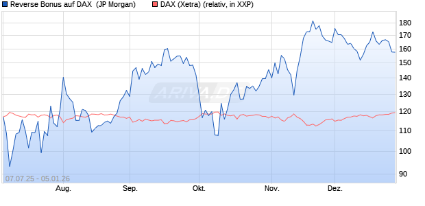 Reverse Bonus auf DAX [J.P. Morgan Structured Prod. (WKN: JH8UJ7) Chart