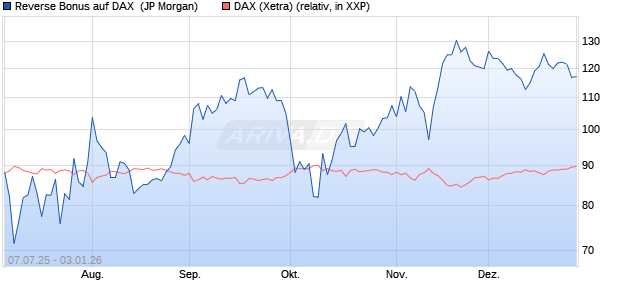 Reverse Bonus auf DAX [J.P. Morgan Structured Prod. (WKN: JH8AE7) Chart