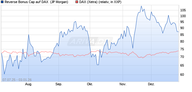 Reverse Bonus Cap auf DAX [J.P. Morgan Structured . (WKN: JH87P6) Chart