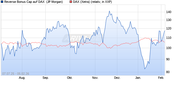 Reverse Bonus Cap auf DAX [J.P. Morgan Structured . (WKN: JH8E7Q) Chart