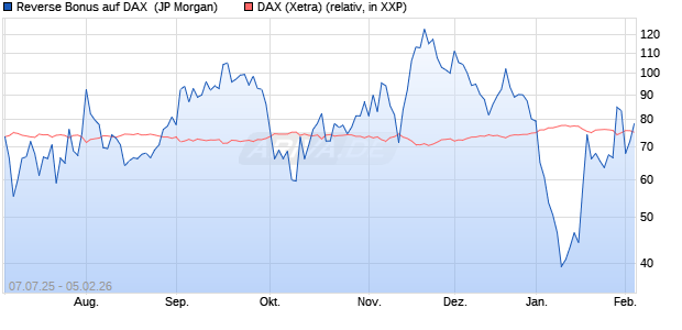 Reverse Bonus auf DAX [J.P. Morgan Structured Prod. (WKN: JH8JDM) Chart