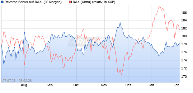 Reverse Bonus auf DAX [J.P. Morgan Structured Prod. (WKN: JH8HKT) Chart