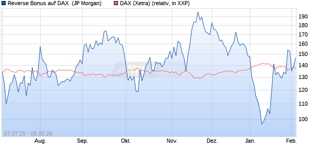 Reverse Bonus auf DAX [J.P. Morgan Structured Prod. (WKN: JH8AF4) Chart