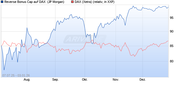 Reverse Bonus Cap auf DAX [J.P. Morgan Structured . (WKN: JH8MJR) Chart
