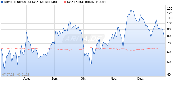 Reverse Bonus auf DAX [J.P. Morgan Structured Prod. (WKN: JH793Y) Chart