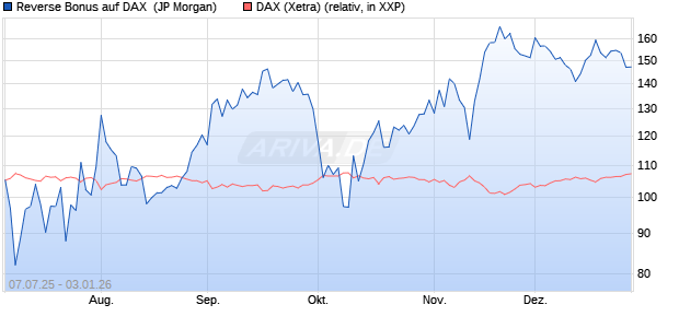 Reverse Bonus auf DAX [J.P. Morgan Structured Prod. (WKN: JH8FAF) Chart
