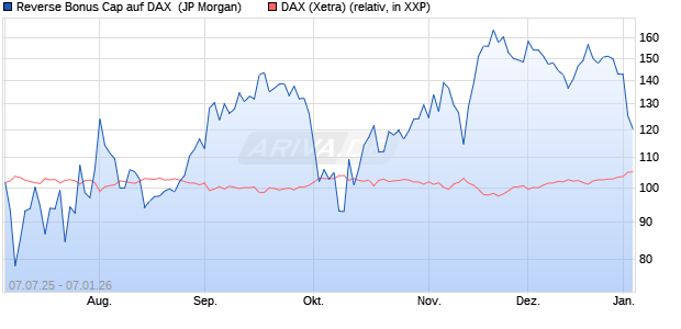 Reverse Bonus Cap auf DAX [J.P. Morgan Structured . (WKN: JH8NNG) Chart