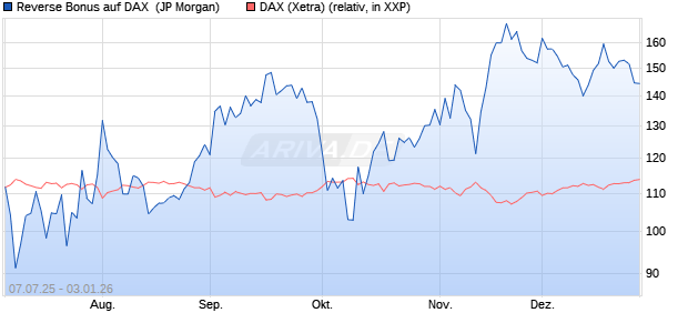 Reverse Bonus auf DAX [J.P. Morgan Structured Prod. (WKN: JH794F) Chart