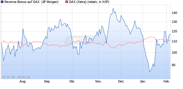 Reverse Bonus auf DAX [J.P. Morgan Structured Prod. (WKN: JH9QBU) Chart