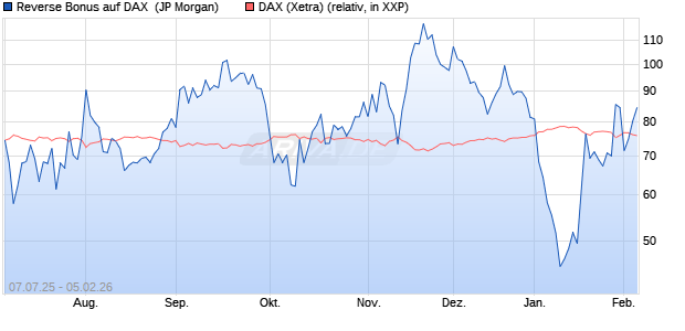 Reverse Bonus auf DAX [J.P. Morgan Structured Prod. (WKN: JH84DU) Chart