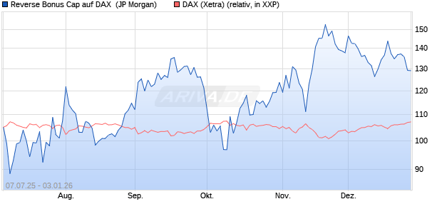 Reverse Bonus Cap auf DAX [J.P. Morgan Structured . (WKN: JH8UZX) Chart