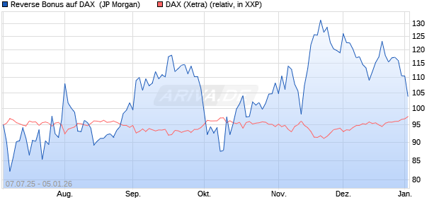 Reverse Bonus auf DAX [J.P. Morgan Structured Prod. (WKN: JH84CL) Chart