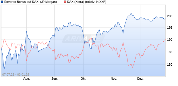 Reverse Bonus auf DAX [J.P. Morgan Structured Prod. (WKN: JH8MJK) Chart