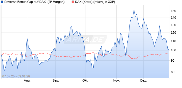 Reverse Bonus Cap auf DAX [J.P. Morgan Structured . (WKN: JH8LNM) Chart