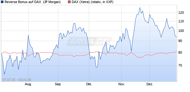 Reverse Bonus auf DAX [J.P. Morgan Structured Prod. (WKN: JH8RNS) Chart