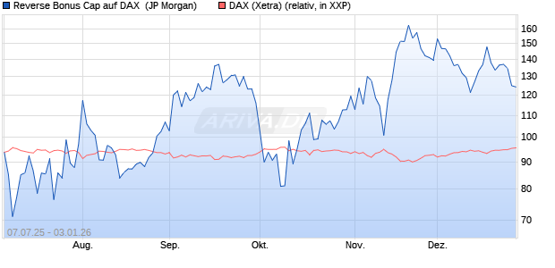 Reverse Bonus Cap auf DAX [J.P. Morgan Structured . (WKN: JH8UJ9) Chart