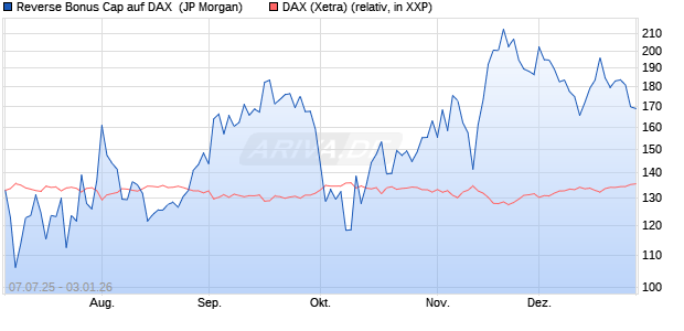 Reverse Bonus Cap auf DAX [J.P. Morgan Structured . (WKN: JH8UHK) Chart