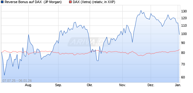 Reverse Bonus auf DAX [J.P. Morgan Structured Prod. (WKN: JH9S57) Chart