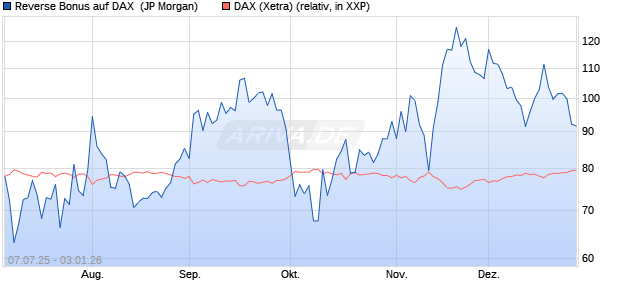 Reverse Bonus auf DAX [J.P. Morgan Structured Prod. (WKN: JH8ADW) Chart