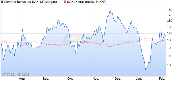 Reverse Bonus auf DAX [J.P. Morgan Structured Prod. (WKN: JH8E6Y) Chart
