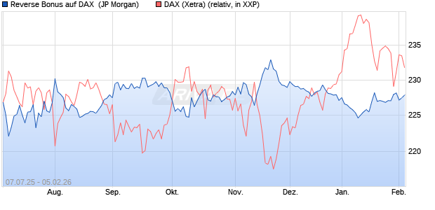 Reverse Bonus auf DAX [J.P. Morgan Structured Prod. (WKN: JH8HL0) Chart