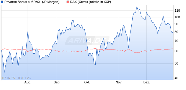 Reverse Bonus auf DAX [J.P. Morgan Structured Prod. (WKN: JH7Z41) Chart