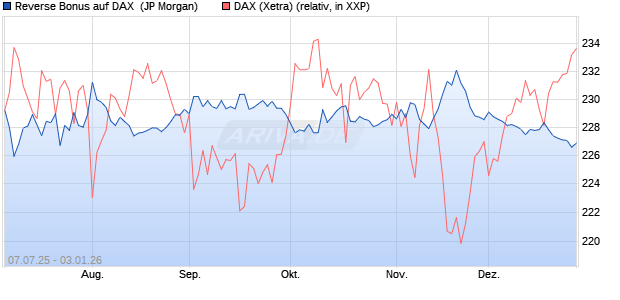 Reverse Bonus auf DAX [J.P. Morgan Structured Prod. (WKN: JH8RPD) Chart