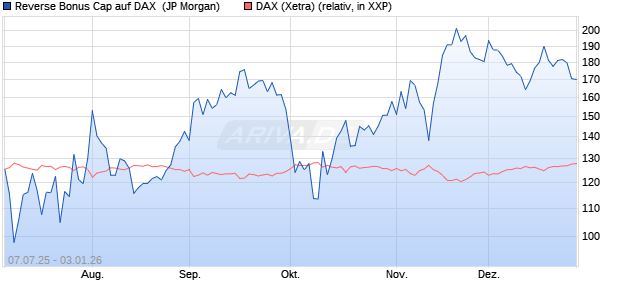 Reverse Bonus Cap auf DAX [J.P. Morgan Structured . (WKN: JH8XGZ) Chart