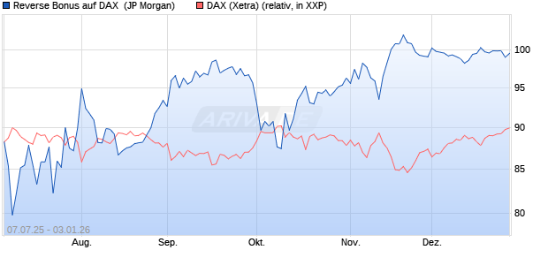 Reverse Bonus auf DAX [J.P. Morgan Structured Prod. (WKN: JH8R8F) Chart