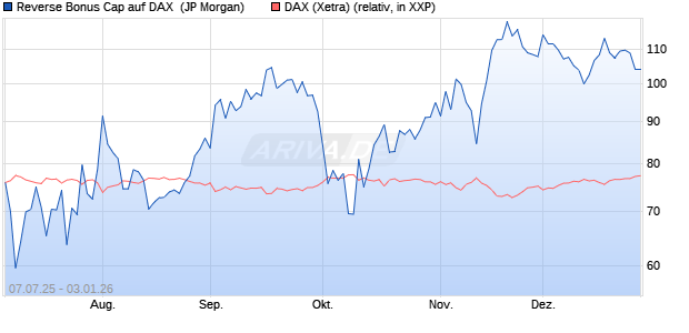 Reverse Bonus Cap auf DAX [J.P. Morgan Structured . (WKN: JH8RP1) Chart