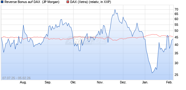 Reverse Bonus auf DAX [J.P. Morgan Structured Prod. (WKN: JH8RAA) Chart