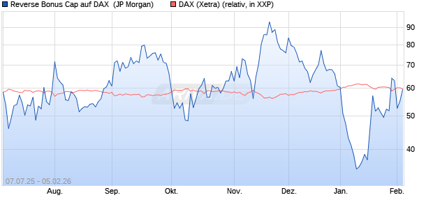 Reverse Bonus Cap auf DAX [J.P. Morgan Structured . (WKN: JH83PH) Chart