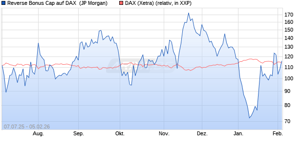 Reverse Bonus Cap auf DAX [J.P. Morgan Structured . (WKN: JH9QAT) Chart