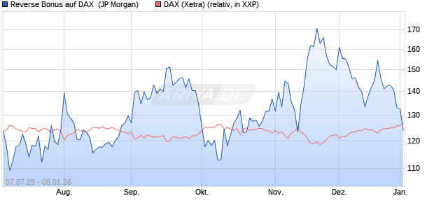 Reverse Bonus auf DAX [J.P. Morgan Structured Prod. (WKN: JH8HHJ) Chart