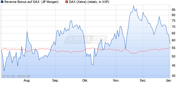 Reverse Bonus auf DAX [J.P. Morgan Structured Prod. (WKN: JH7Z4C) Chart