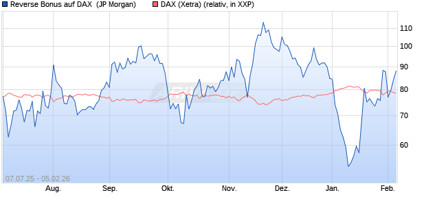 Reverse Bonus auf DAX [J.P. Morgan Structured Prod. (WKN: JH8ZC5) Chart