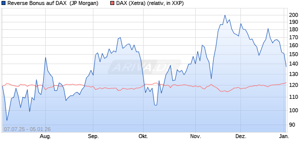 Reverse Bonus auf DAX [J.P. Morgan Structured Prod. (WKN: JH9S41) Chart