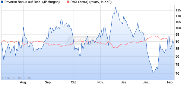 Reverse Bonus auf DAX [J.P. Morgan Structured Prod. (WKN: JH8RAB) Chart