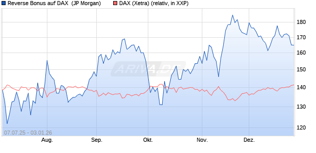 Reverse Bonus auf DAX [J.P. Morgan Structured Prod. (WKN: JH8JCS) Chart