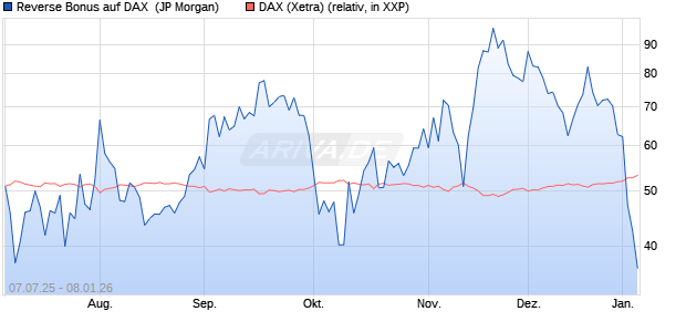 Reverse Bonus auf DAX [J.P. Morgan Structured Prod. (WKN: JH8UZW) Chart