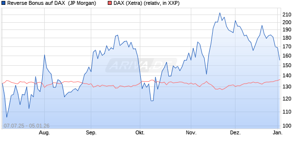 Reverse Bonus auf DAX [J.P. Morgan Structured Prod. (WKN: JH7Z2D) Chart