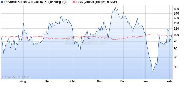 Reverse Bonus Cap auf DAX [J.P. Morgan Structured . (WKN: JH84D9) Chart