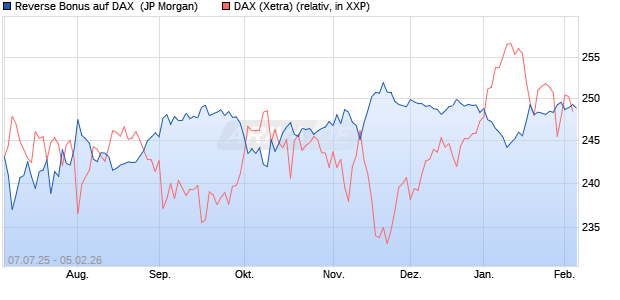 Reverse Bonus auf DAX [J.P. Morgan Structured Prod. (WKN: JH8V2K) Chart