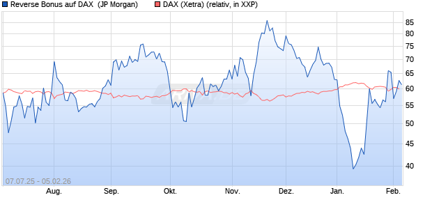 Reverse Bonus auf DAX [J.P. Morgan Structured Prod. (WKN: JH8AGH) Chart