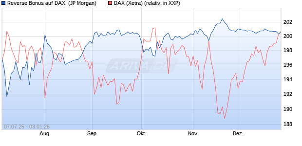 Reverse Bonus auf DAX [J.P. Morgan Structured Prod. (WKN: JH8R8V) Chart