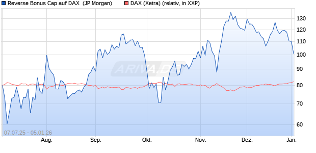 Reverse Bonus Cap auf DAX [J.P. Morgan Structured . (WKN: JH794G) Chart