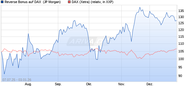 Reverse Bonus auf DAX [J.P. Morgan Structured Prod. (WKN: JH7950) Chart