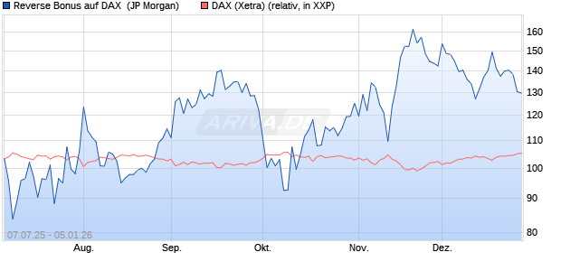 Reverse Bonus auf DAX [J.P. Morgan Structured Prod. (WKN: JH83MC) Chart
