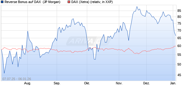 Reverse Bonus auf DAX [J.P. Morgan Structured Prod. (WKN: JH83MW) Chart